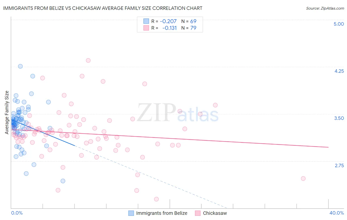 Immigrants from Belize vs Chickasaw Average Family Size