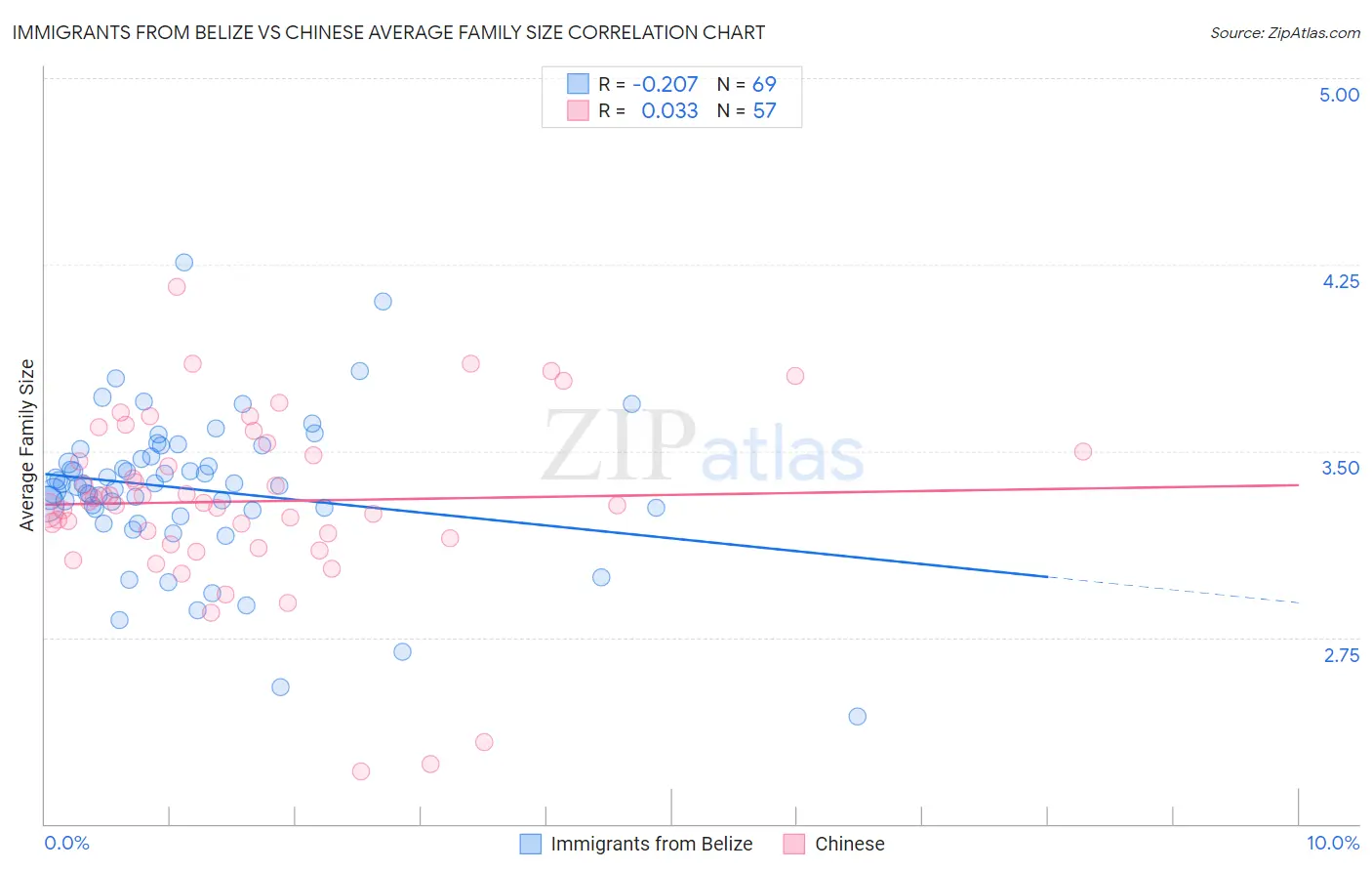 Immigrants from Belize vs Chinese Average Family Size