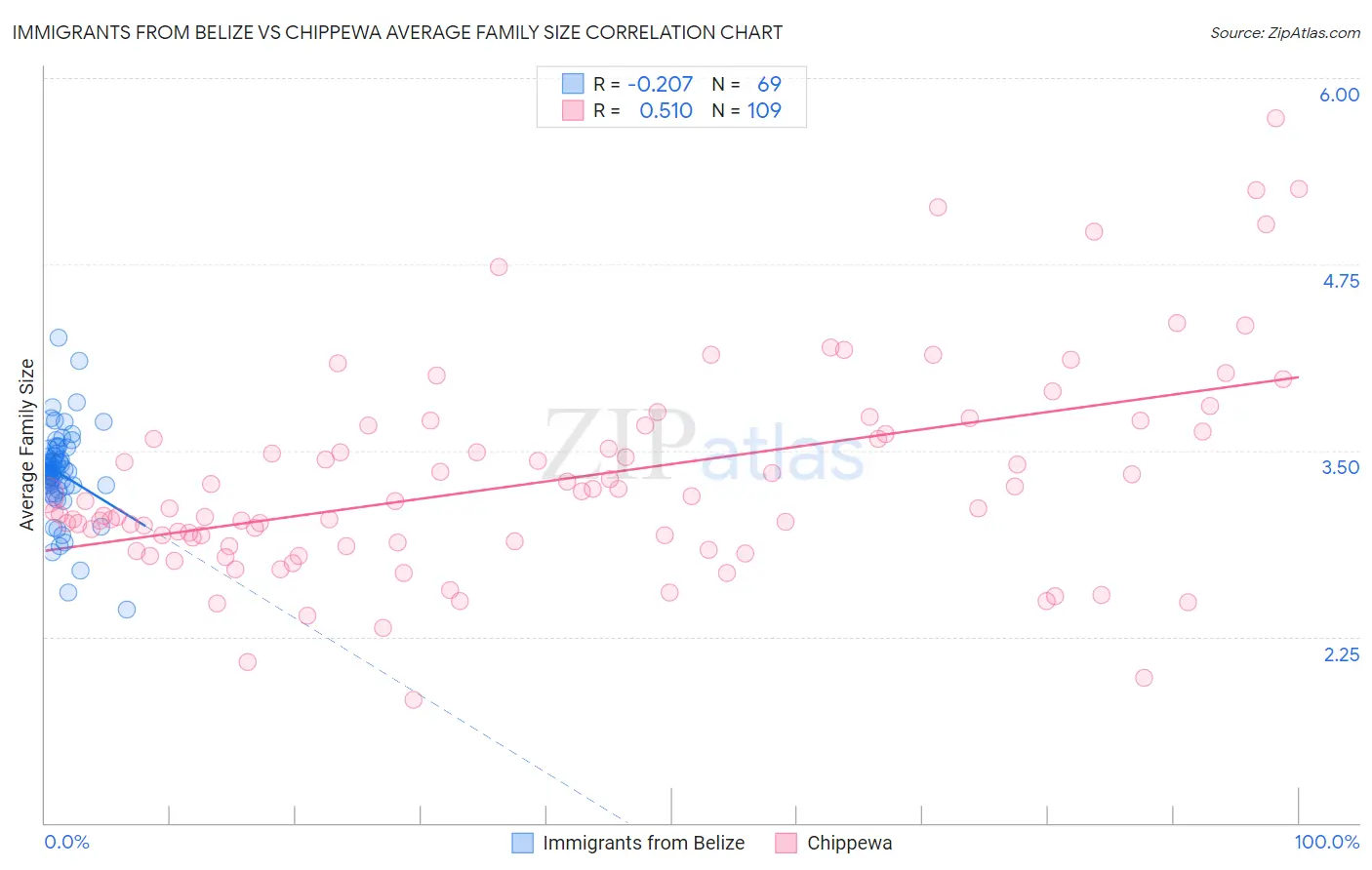 Immigrants from Belize vs Chippewa Average Family Size