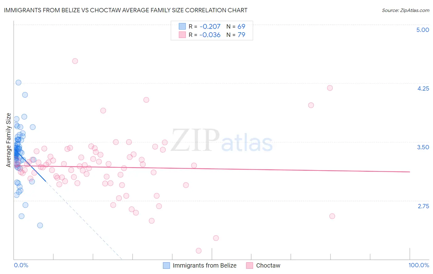 Immigrants from Belize vs Choctaw Average Family Size