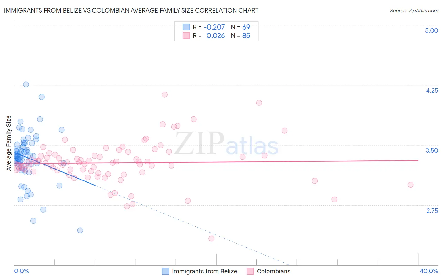 Immigrants from Belize vs Colombian Average Family Size