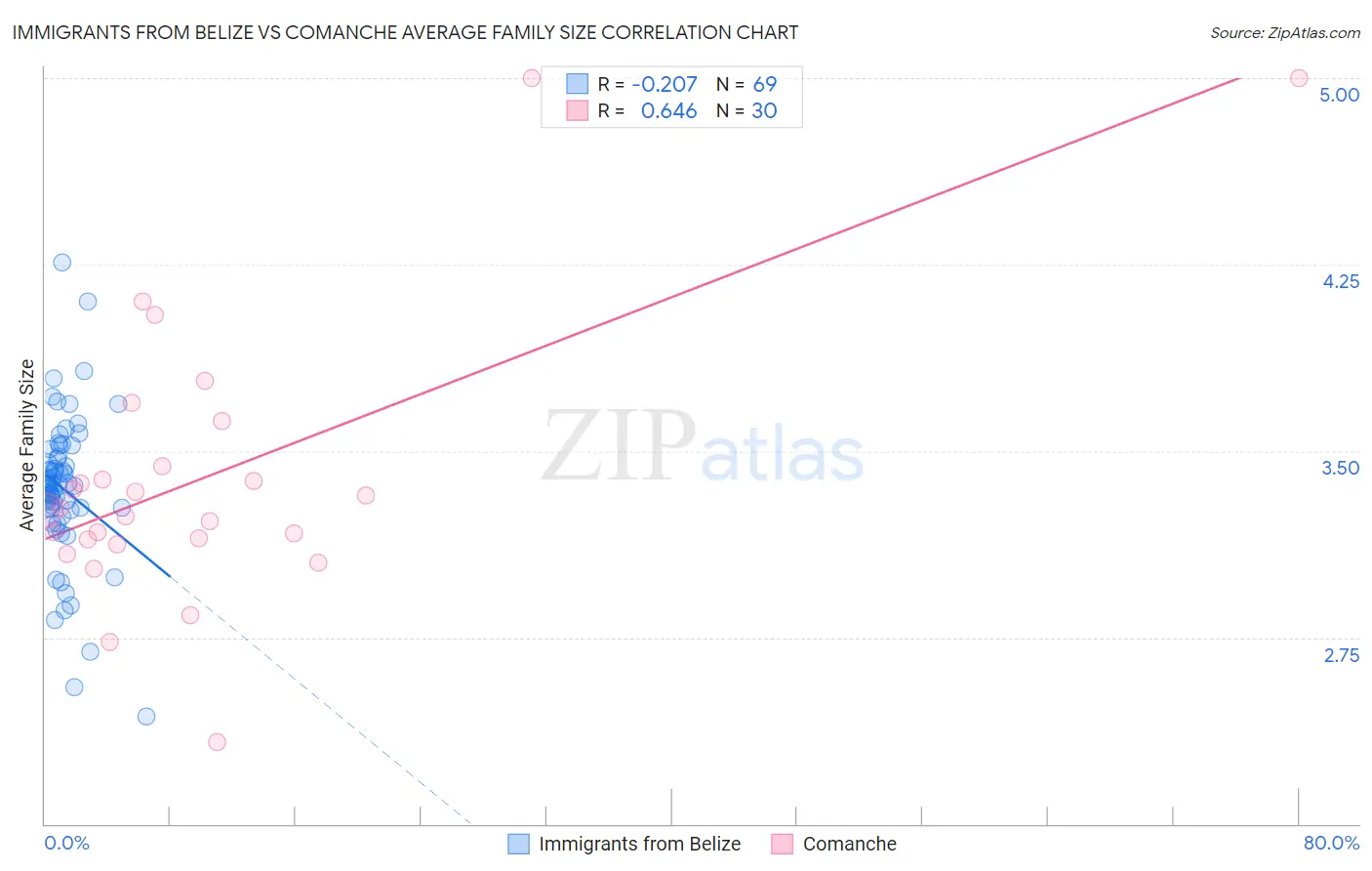 Immigrants from Belize vs Comanche Average Family Size