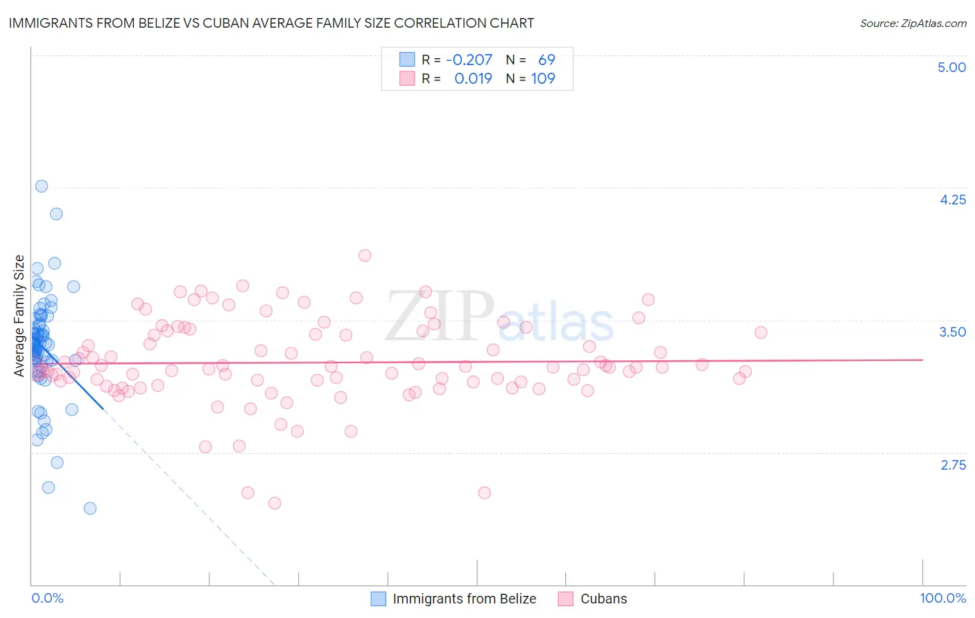 Immigrants from Belize vs Cuban Average Family Size