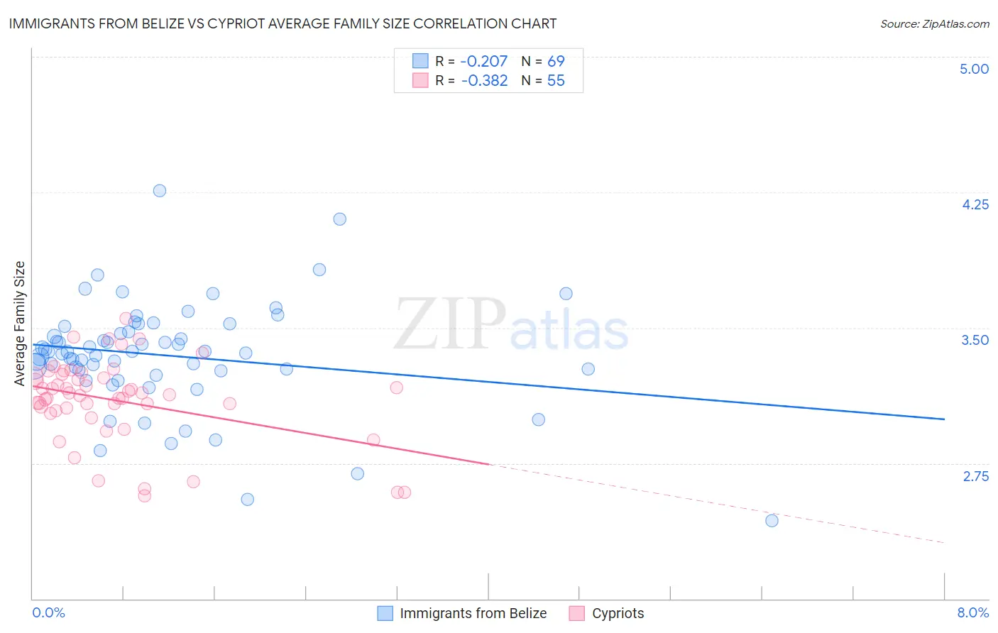 Immigrants from Belize vs Cypriot Average Family Size