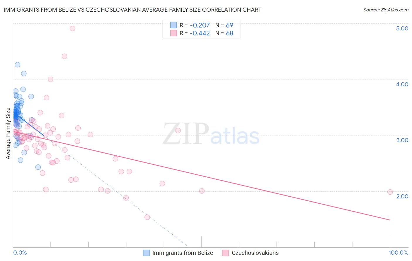 Immigrants from Belize vs Czechoslovakian Average Family Size
