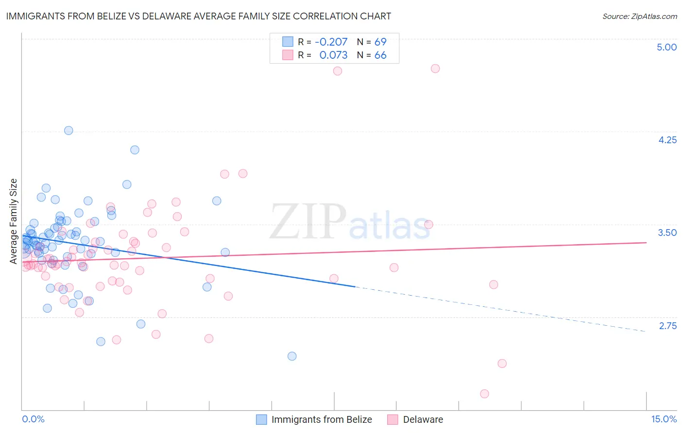 Immigrants from Belize vs Delaware Average Family Size