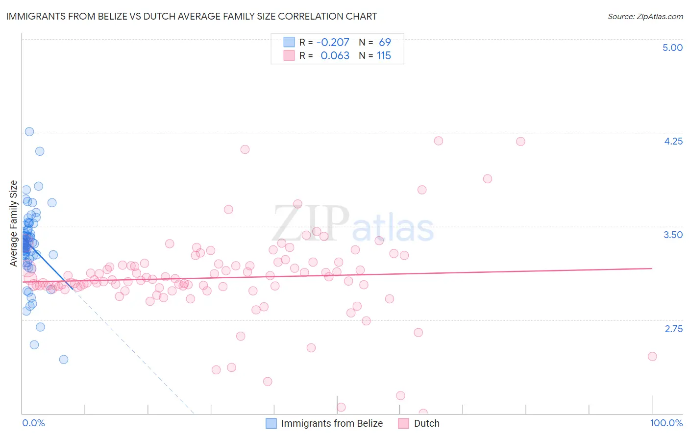 Immigrants from Belize vs Dutch Average Family Size