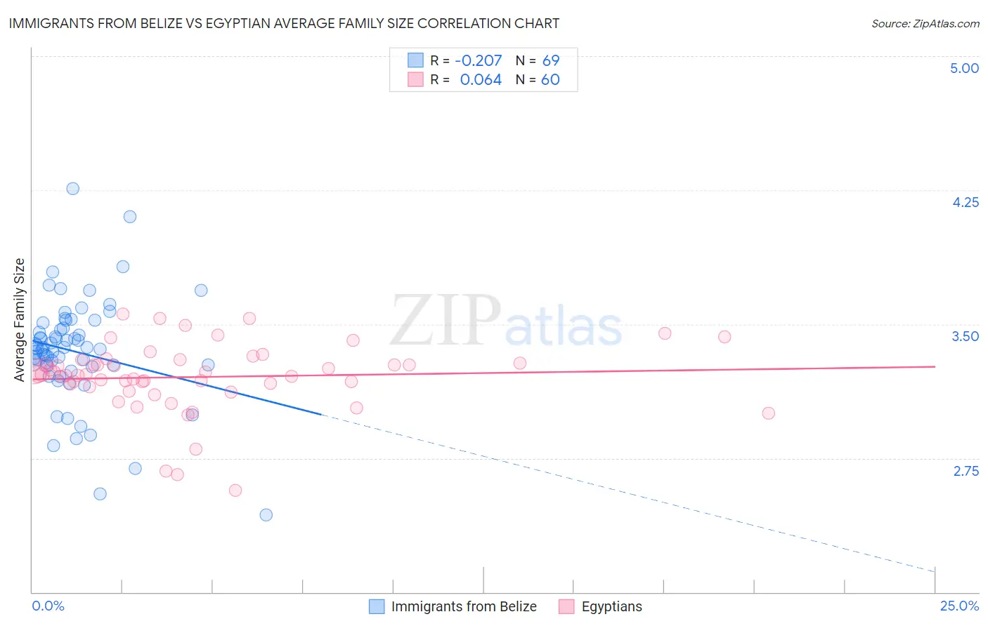 Immigrants from Belize vs Egyptian Average Family Size