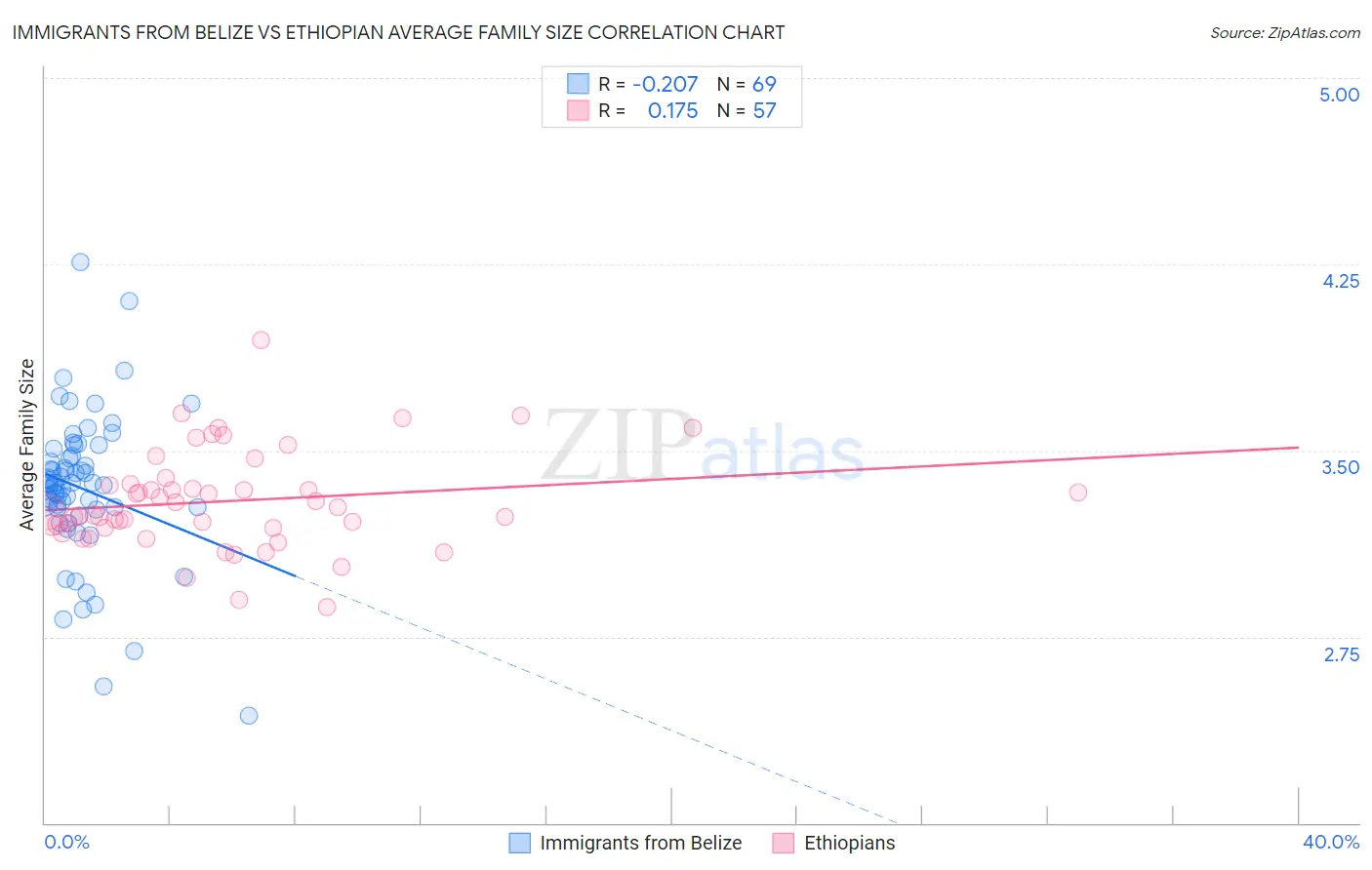 Immigrants from Belize vs Ethiopian Average Family Size