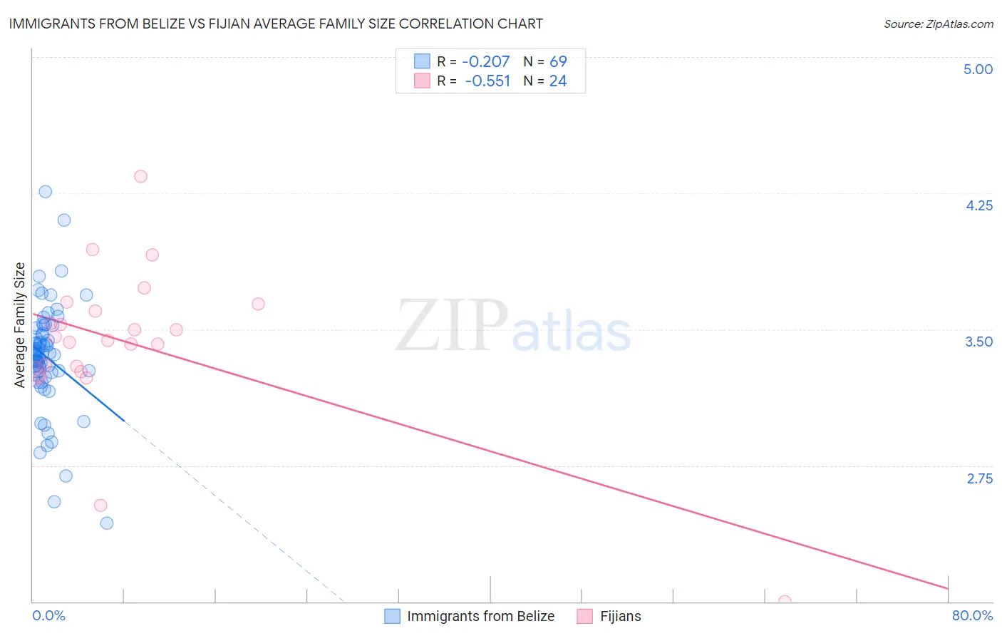 Immigrants from Belize vs Fijian Average Family Size