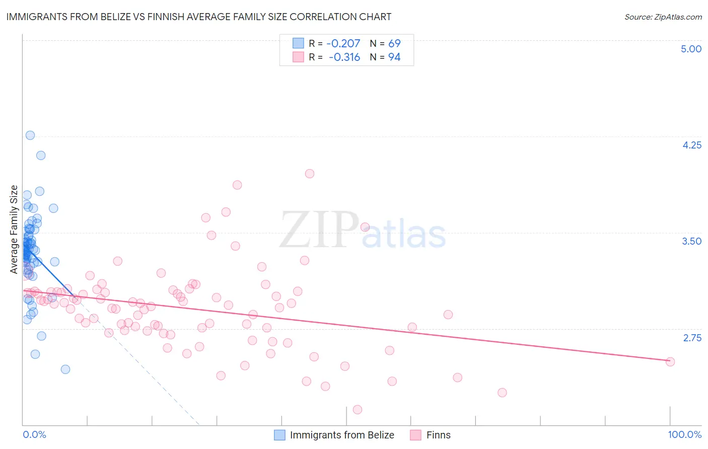 Immigrants from Belize vs Finnish Average Family Size