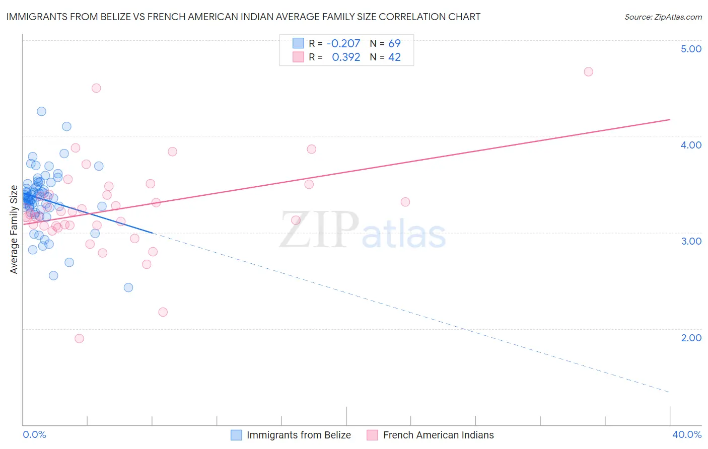 Immigrants from Belize vs French American Indian Average Family Size