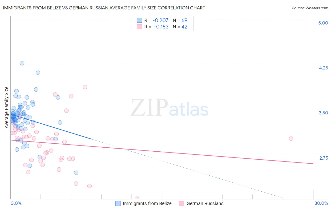 Immigrants from Belize vs German Russian Average Family Size