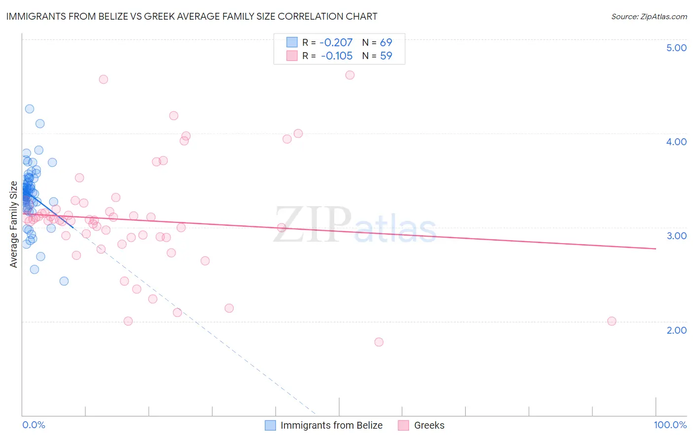 Immigrants from Belize vs Greek Average Family Size