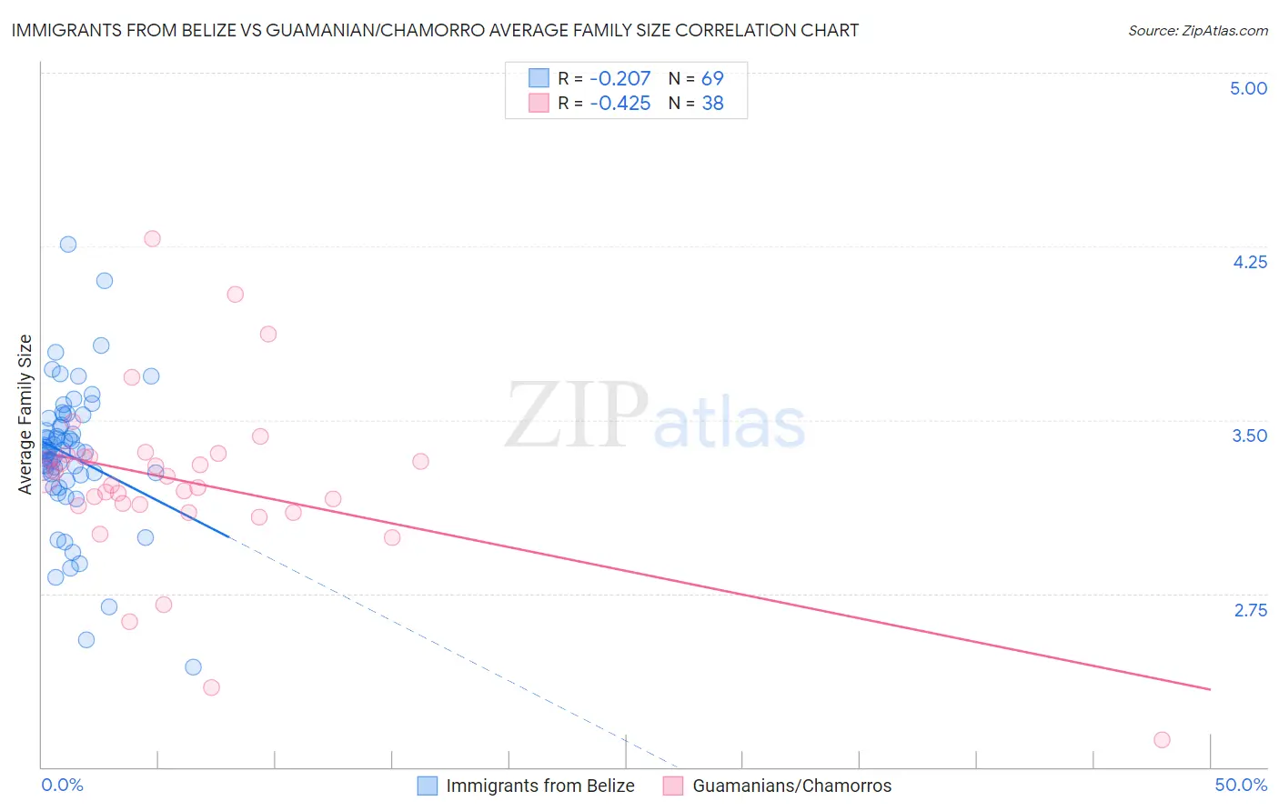 Immigrants from Belize vs Guamanian/Chamorro Average Family Size