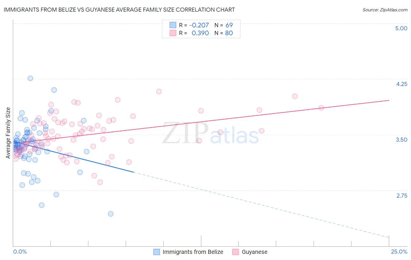 Immigrants from Belize vs Guyanese Average Family Size