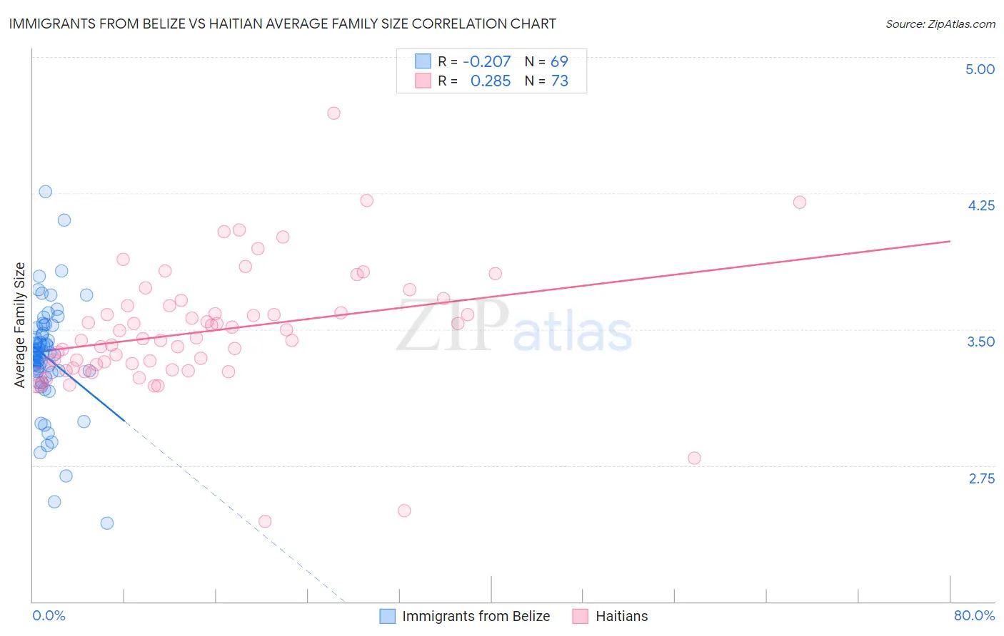 Immigrants from Belize vs Haitian Average Family Size