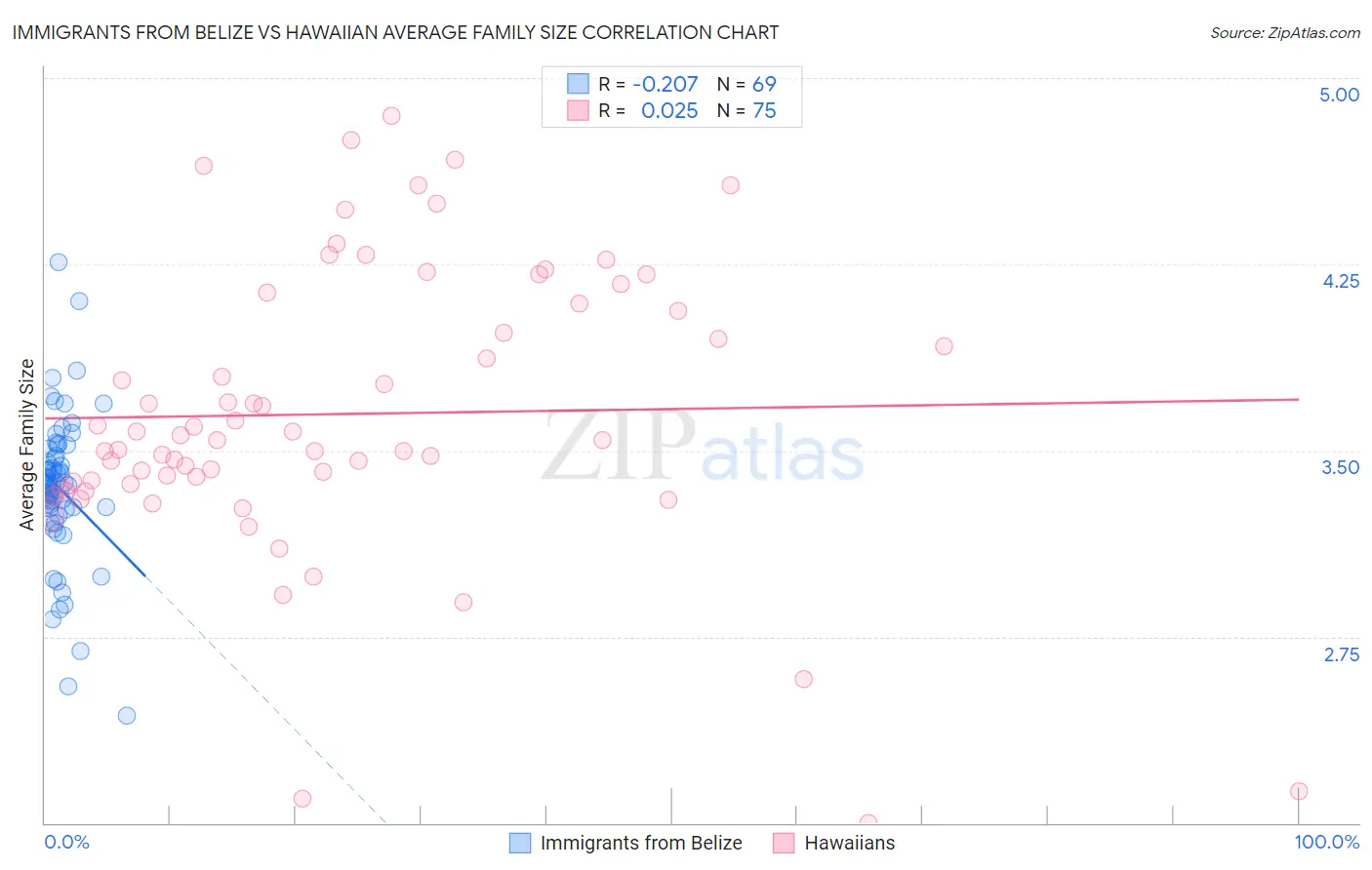 Immigrants from Belize vs Hawaiian Average Family Size