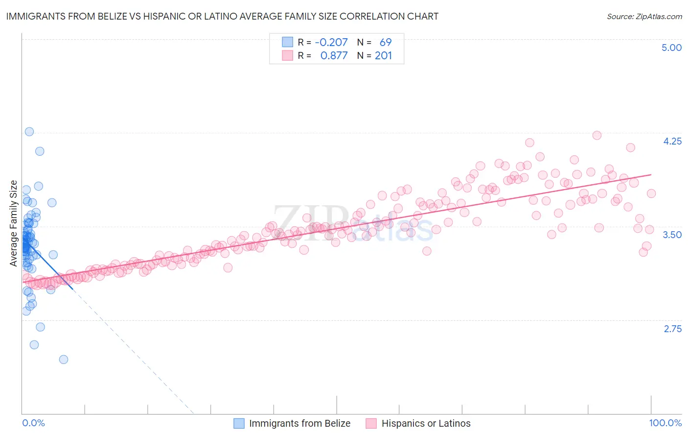 Immigrants from Belize vs Hispanic or Latino Average Family Size