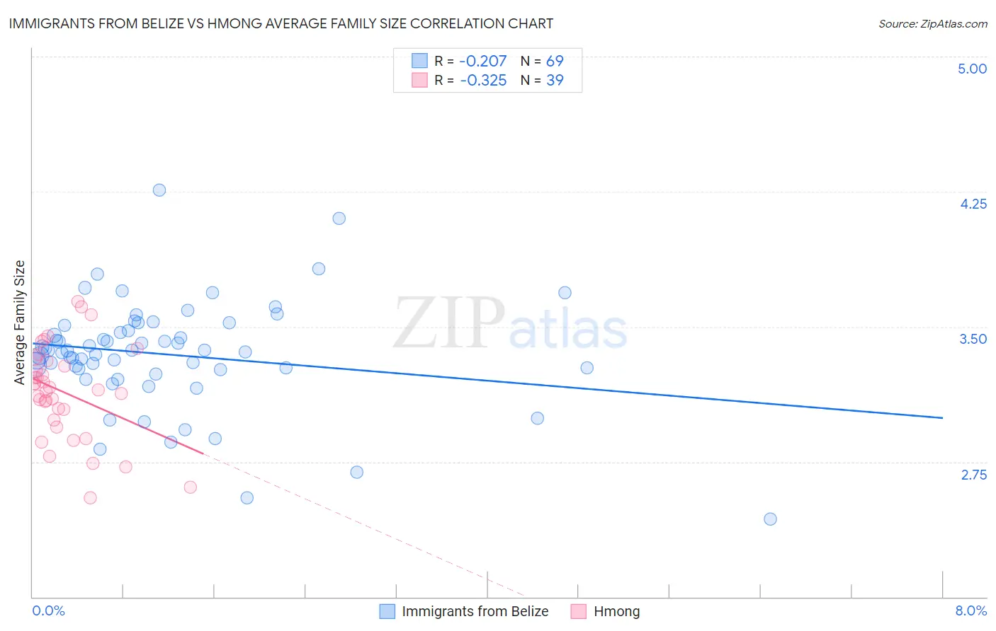 Immigrants from Belize vs Hmong Average Family Size