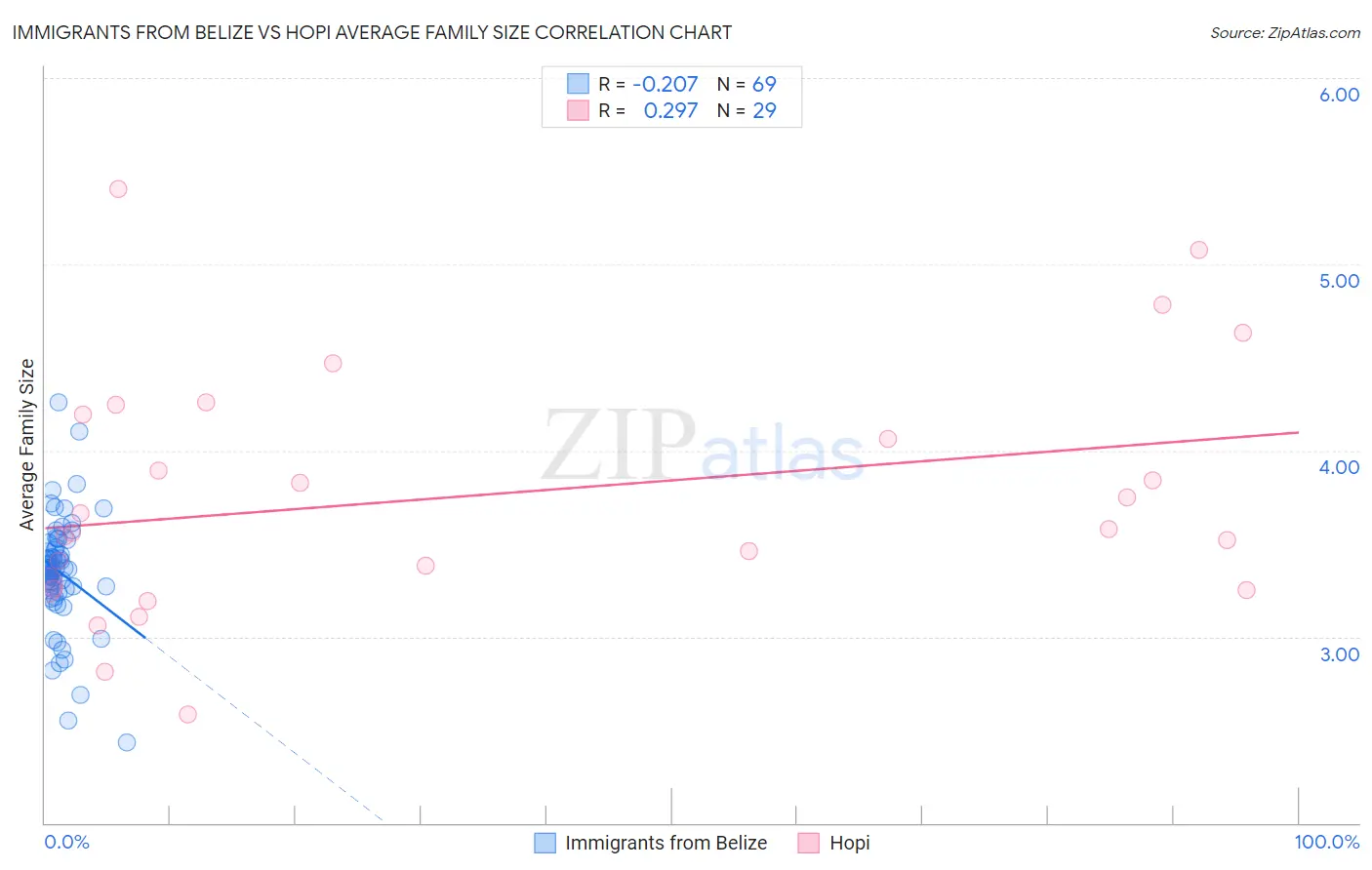 Immigrants from Belize vs Hopi Average Family Size