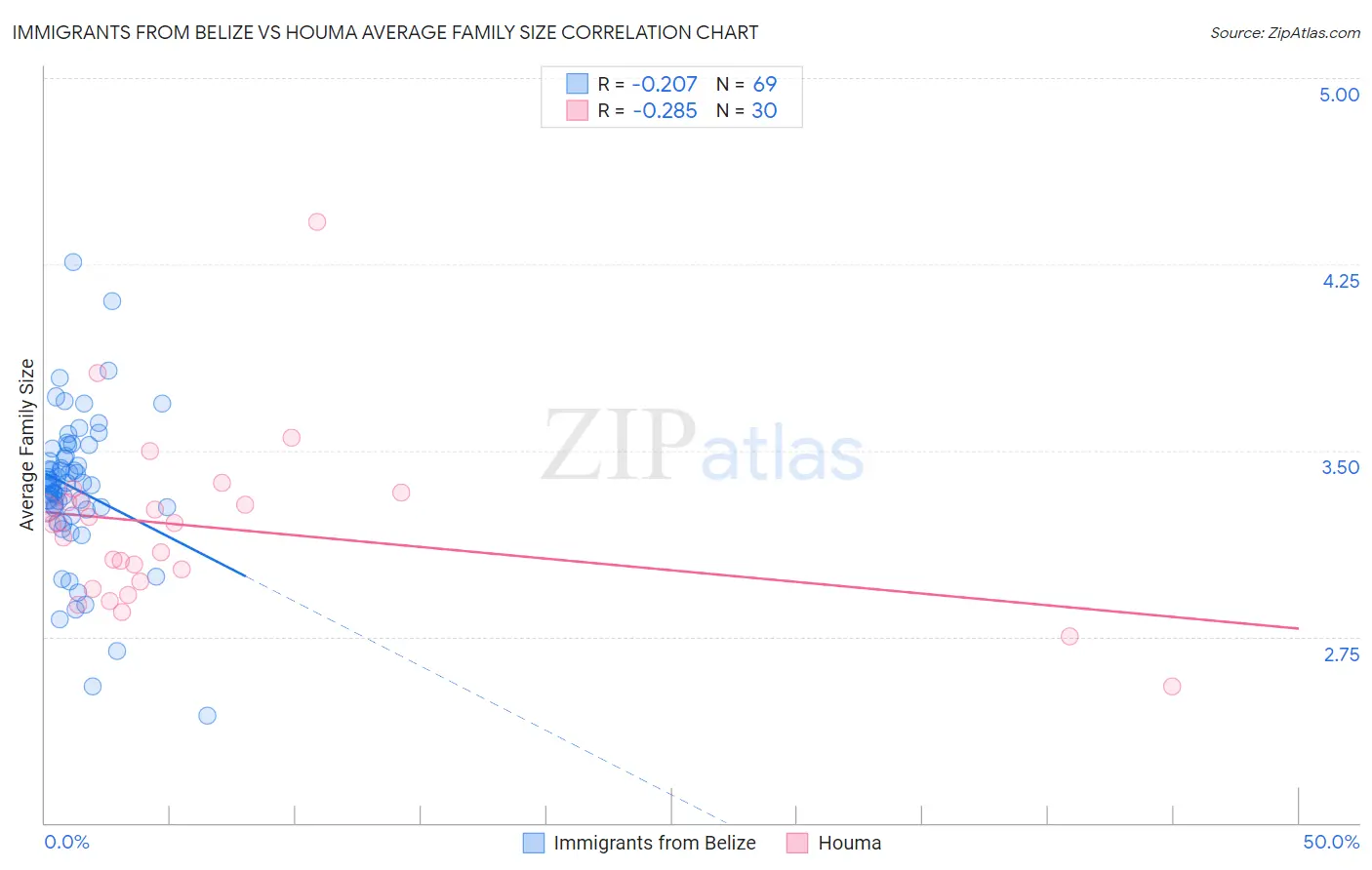 Immigrants from Belize vs Houma Average Family Size