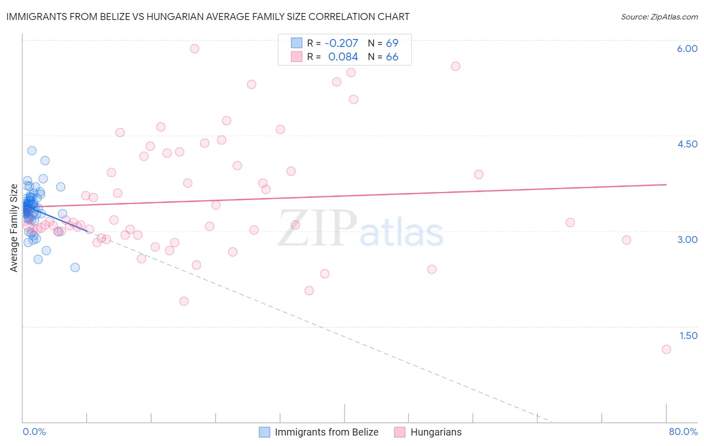 Immigrants from Belize vs Hungarian Average Family Size
