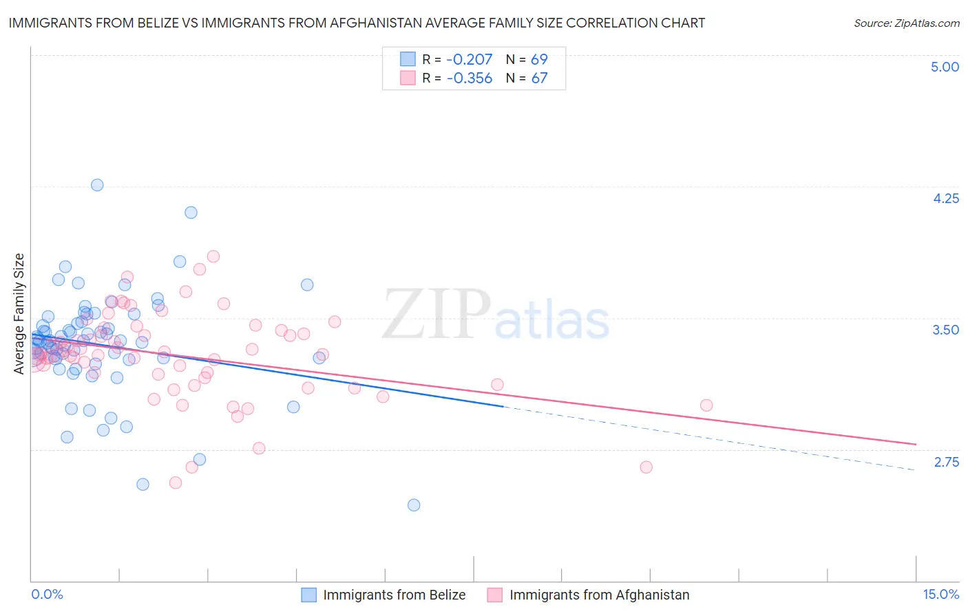 Immigrants from Belize vs Immigrants from Afghanistan Average Family Size