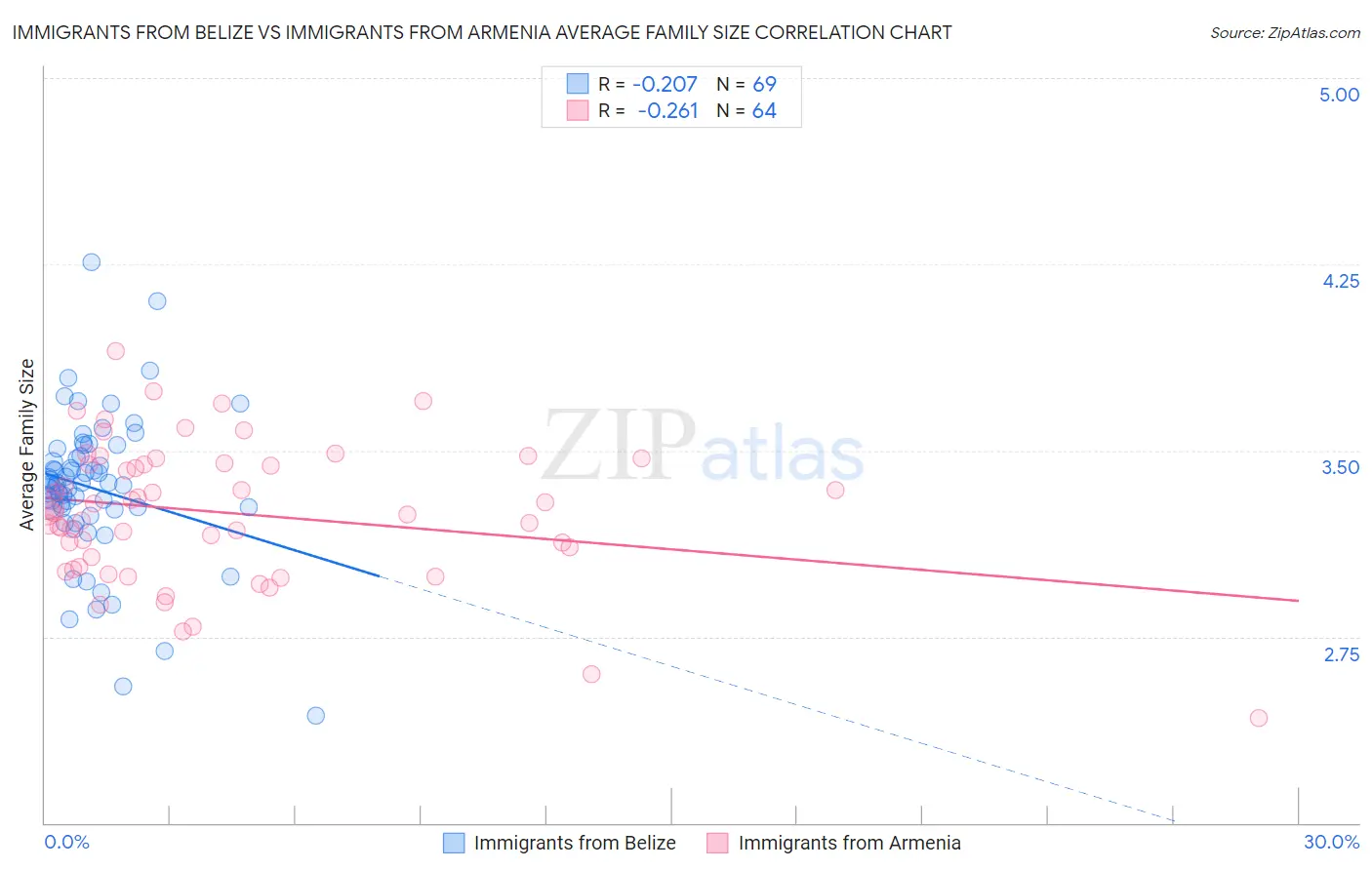 Immigrants from Belize vs Immigrants from Armenia Average Family Size