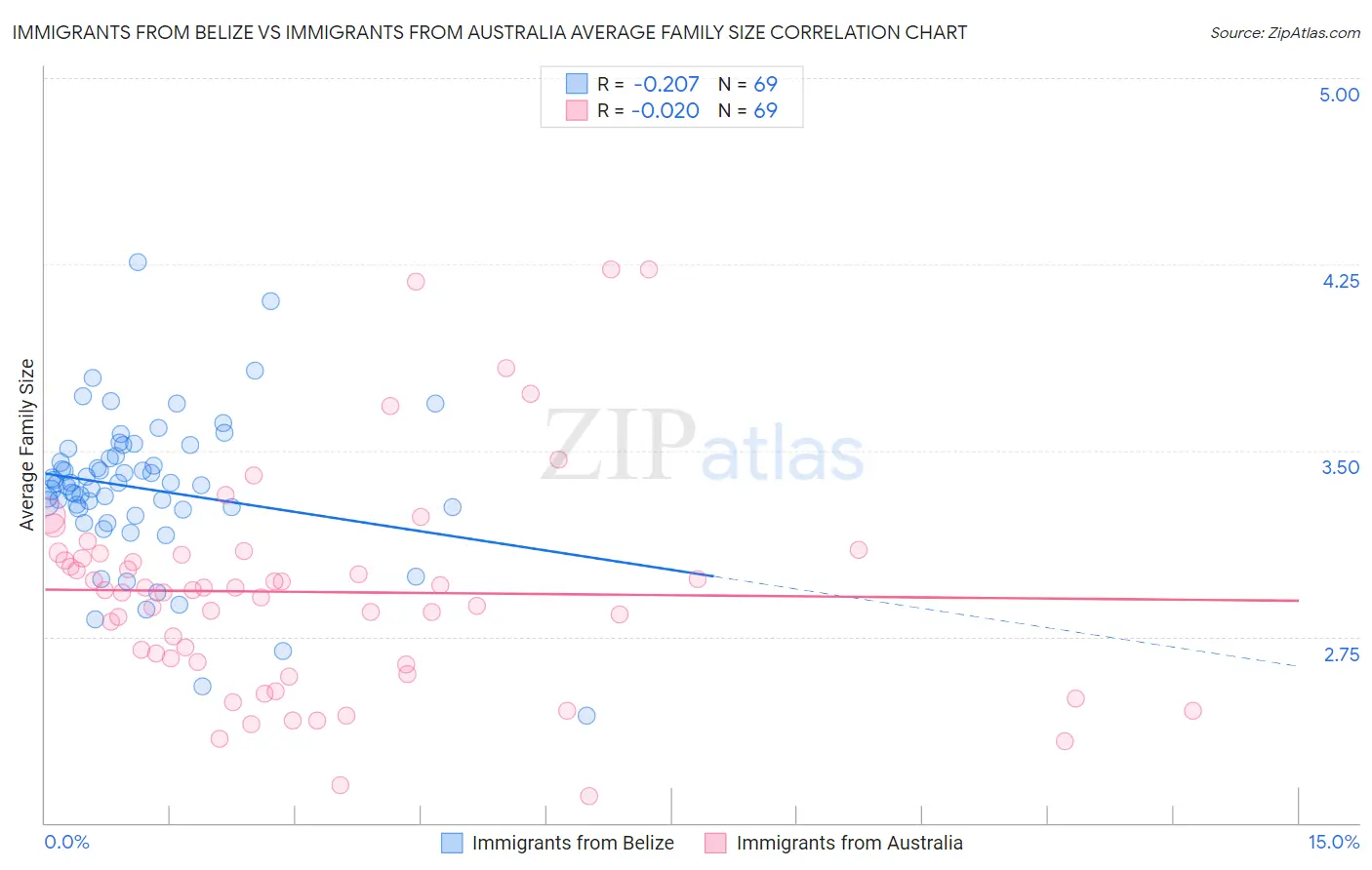 Immigrants from Belize vs Immigrants from Australia Average Family Size