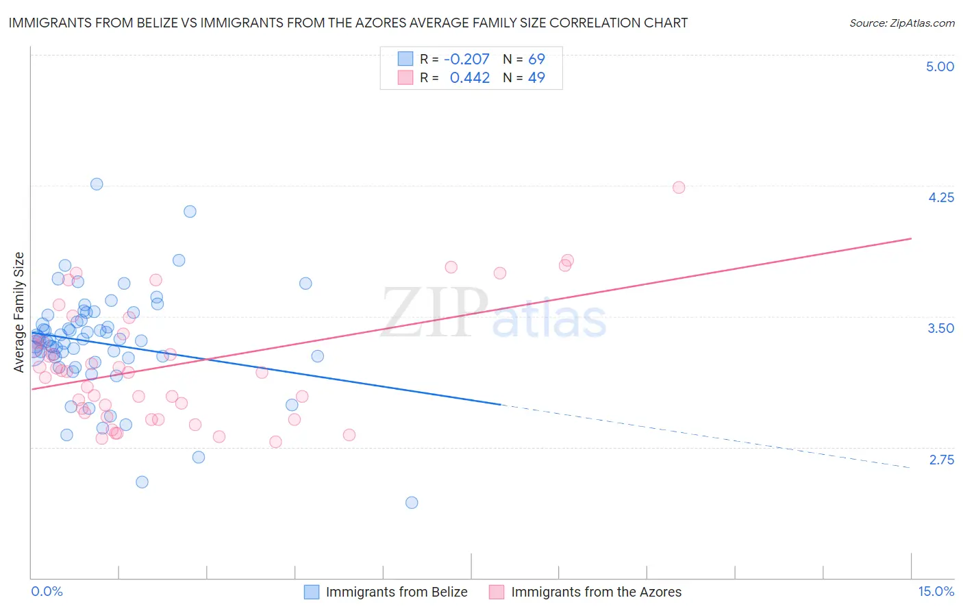 Immigrants from Belize vs Immigrants from the Azores Average Family Size