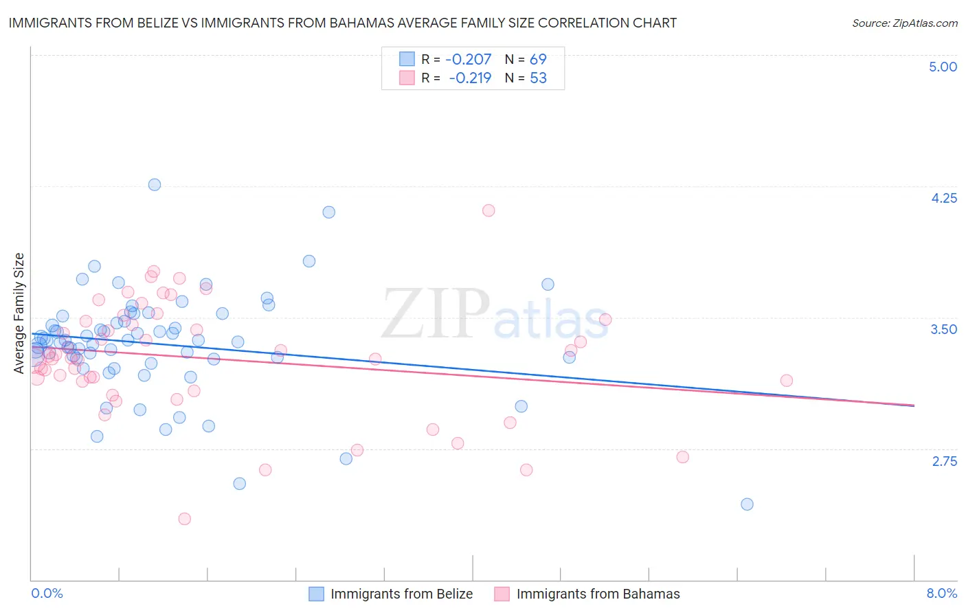 Immigrants from Belize vs Immigrants from Bahamas Average Family Size