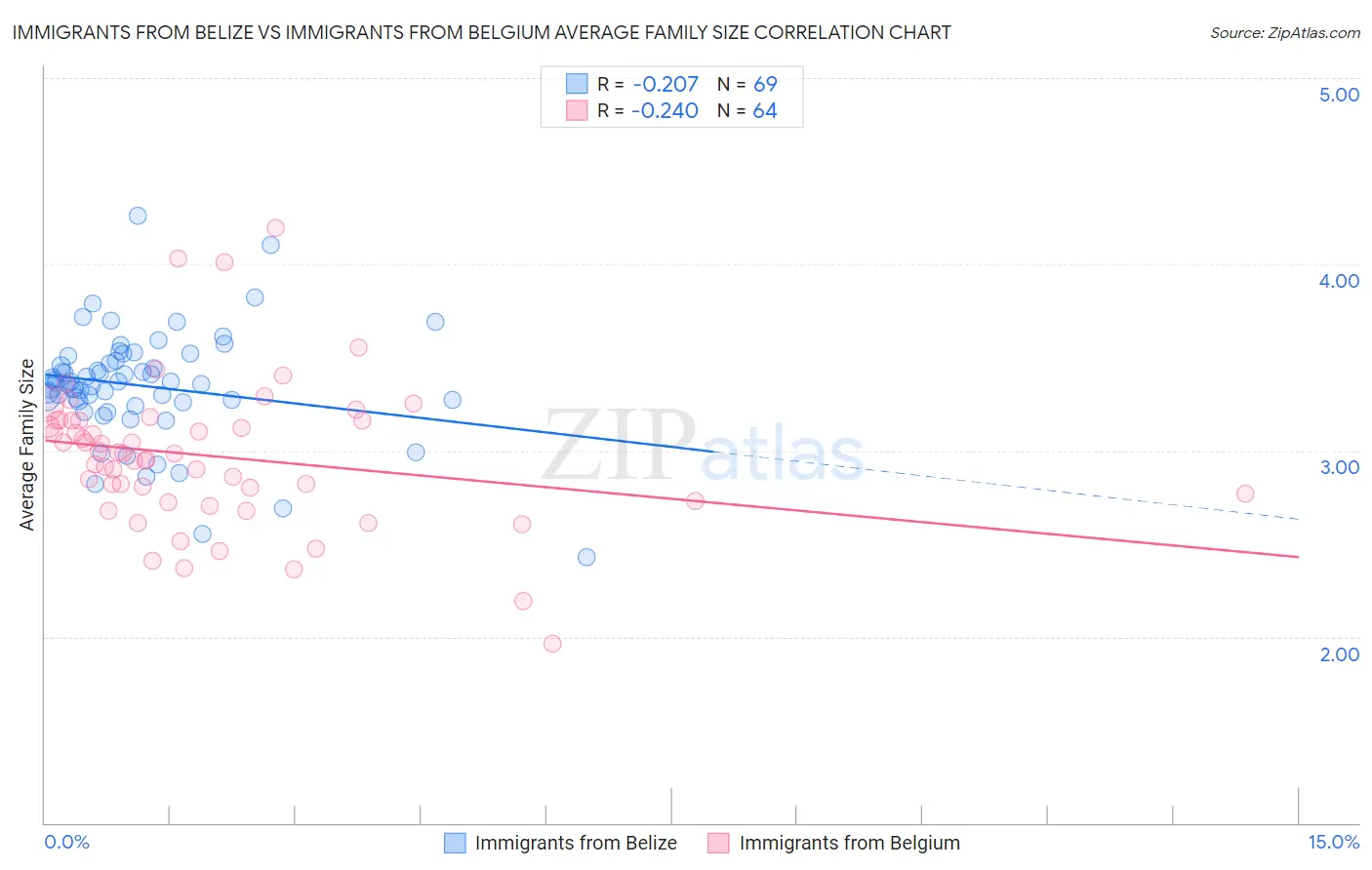 Immigrants from Belize vs Immigrants from Belgium Average Family Size