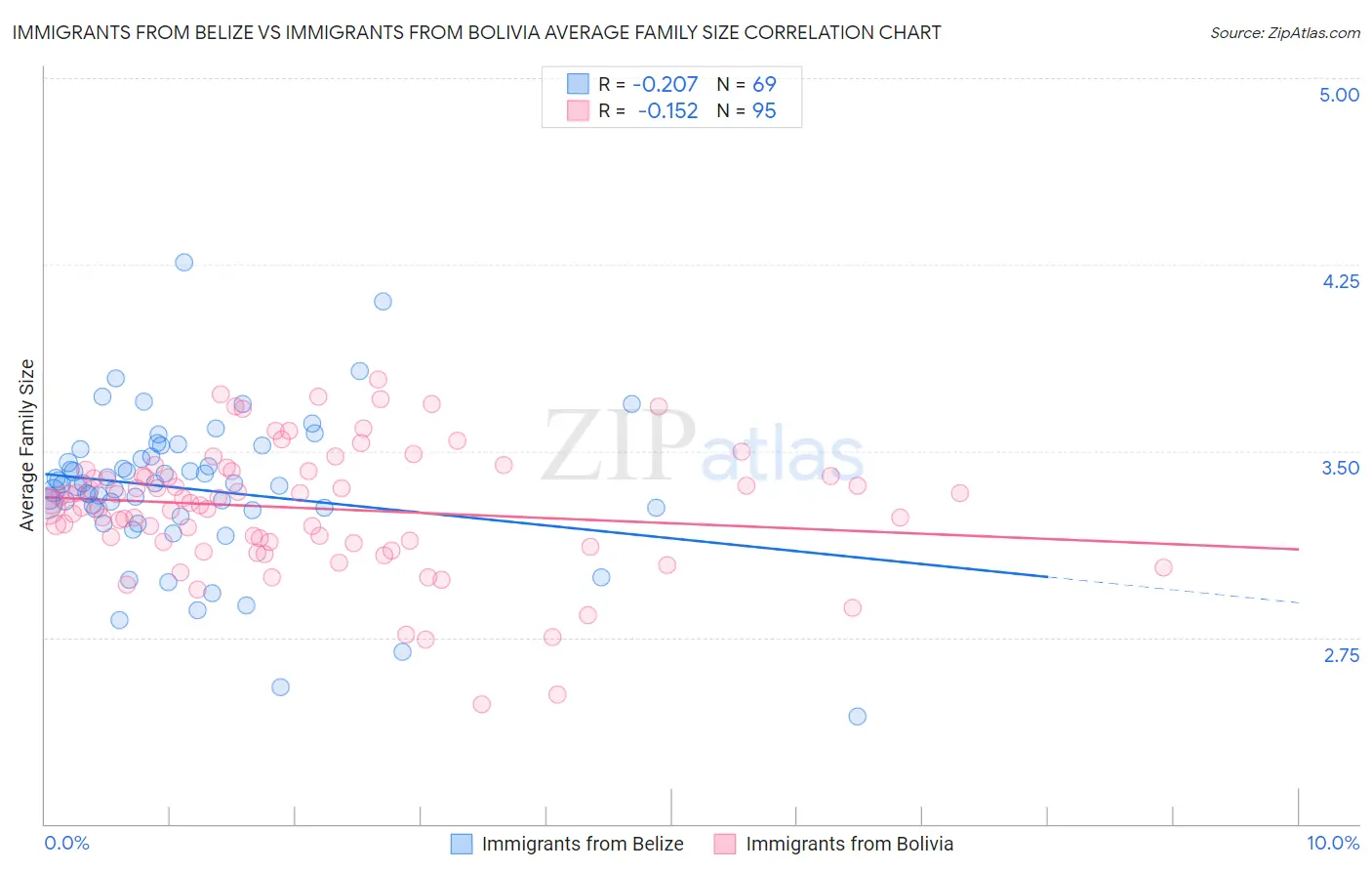 Immigrants from Belize vs Immigrants from Bolivia Average Family Size