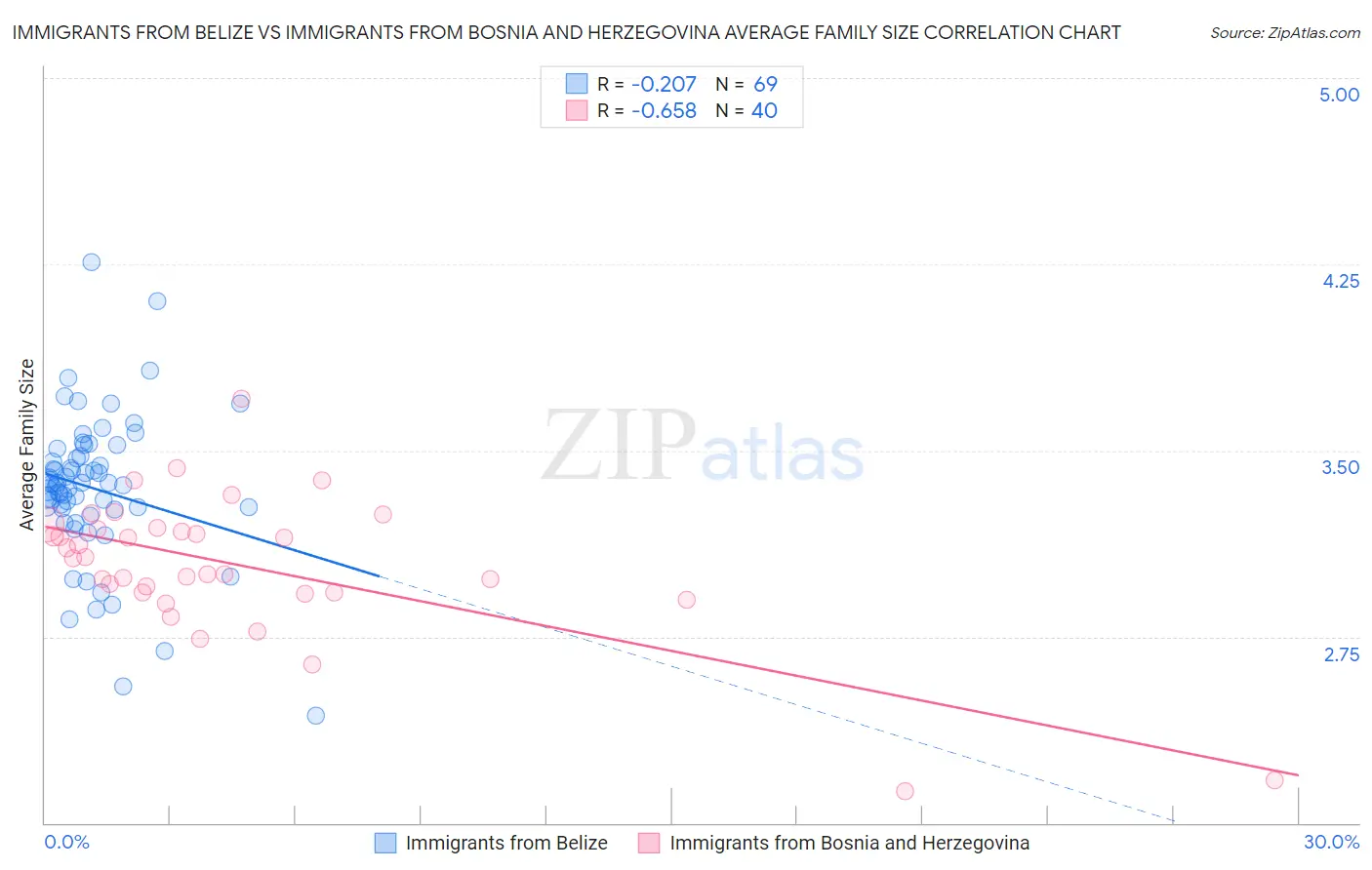 Immigrants from Belize vs Immigrants from Bosnia and Herzegovina Average Family Size