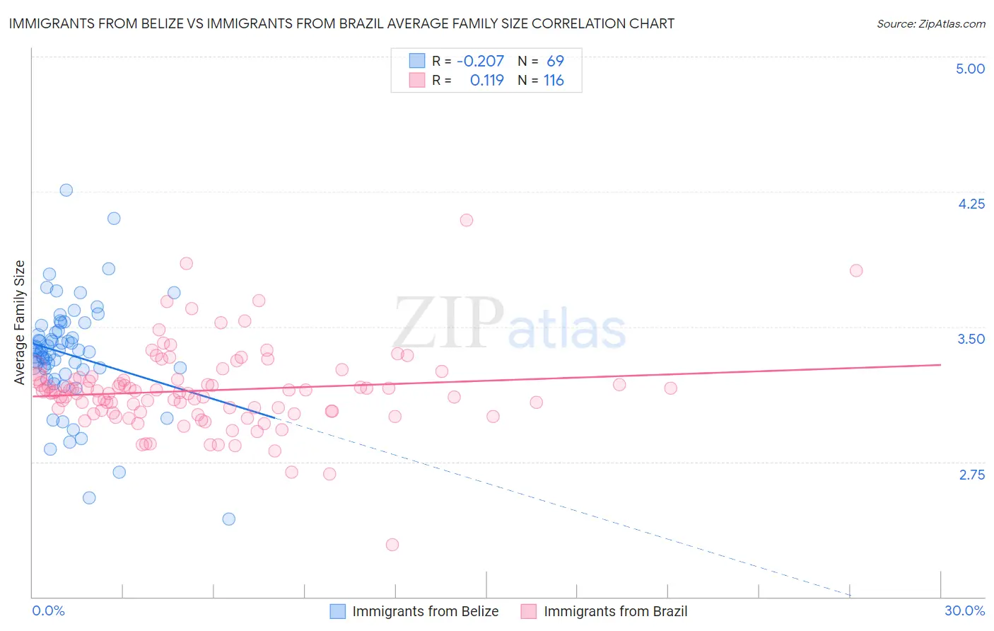 Immigrants from Belize vs Immigrants from Brazil Average Family Size