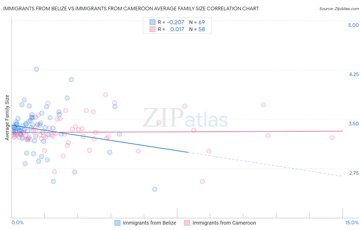 Immigrants from Belize vs Immigrants from Cameroon Average Family Size