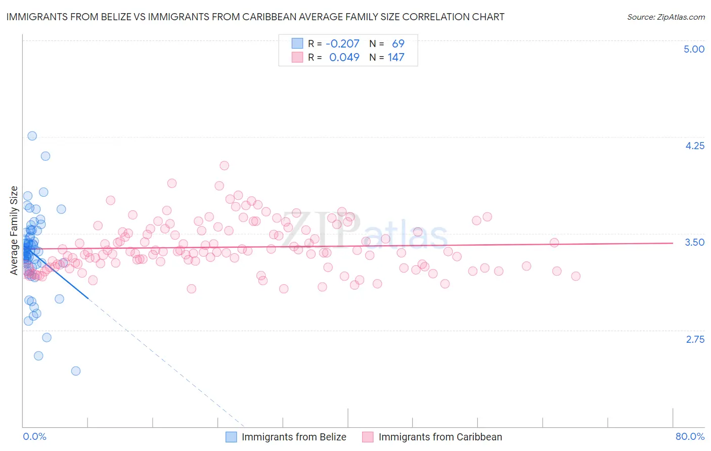 Immigrants from Belize vs Immigrants from Caribbean Average Family Size