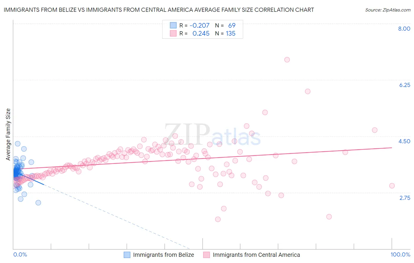 Immigrants from Belize vs Immigrants from Central America Average Family Size