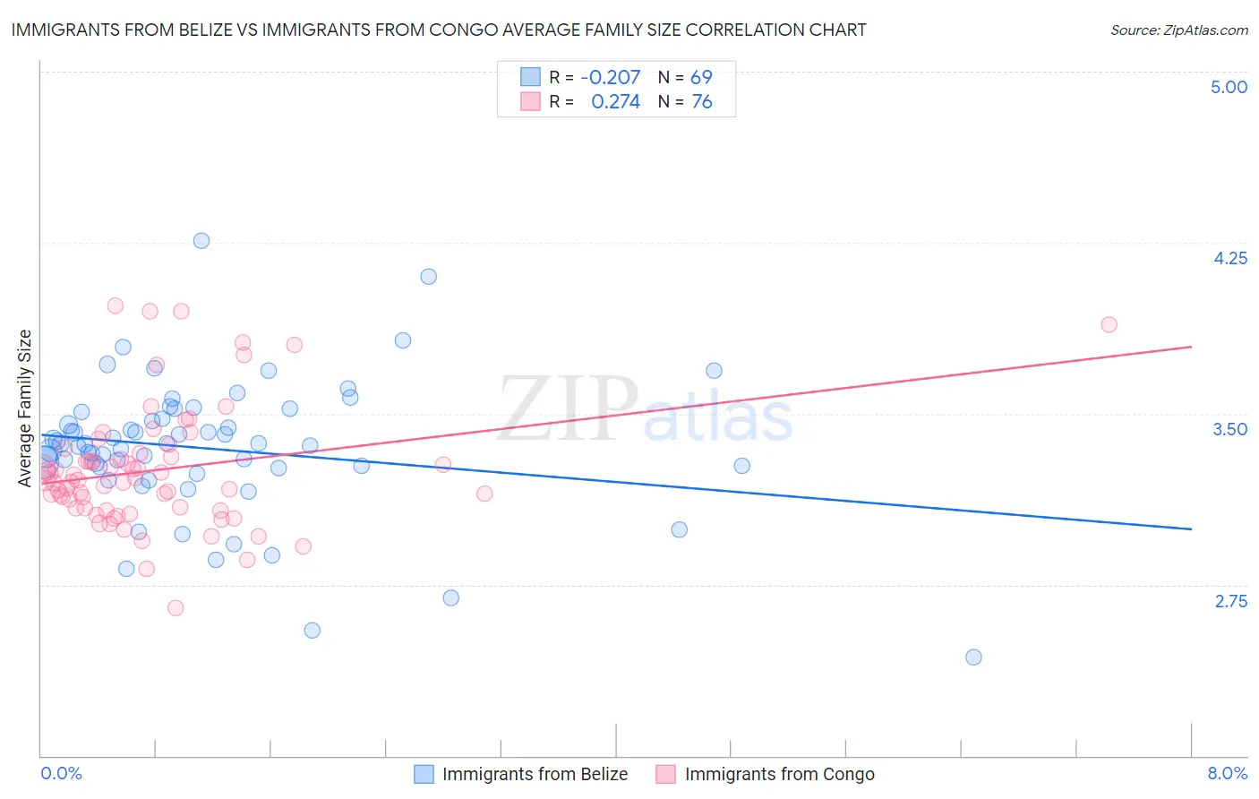 Immigrants from Belize vs Immigrants from Congo Average Family Size