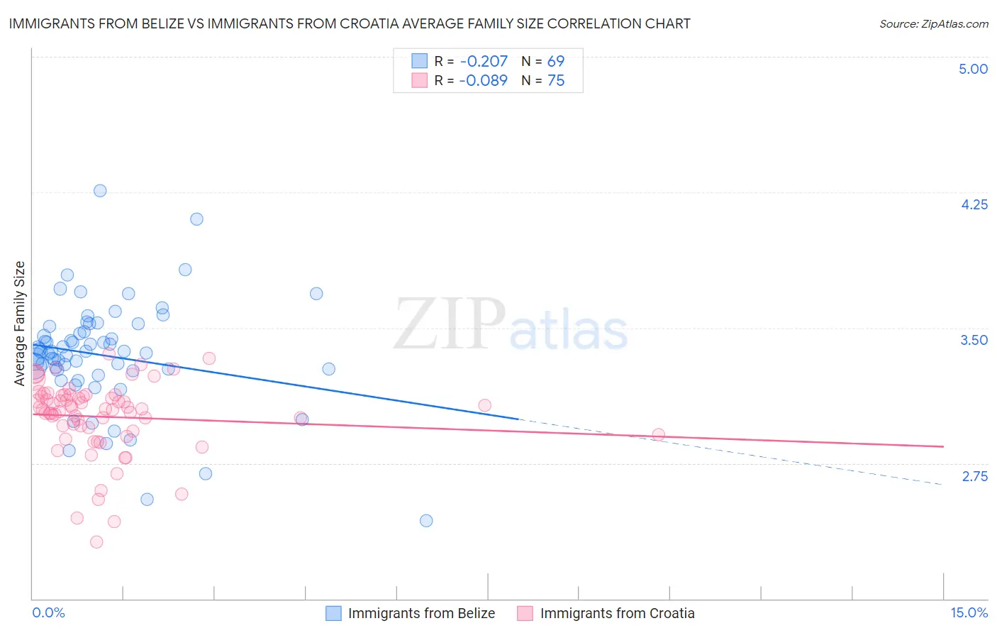 Immigrants from Belize vs Immigrants from Croatia Average Family Size