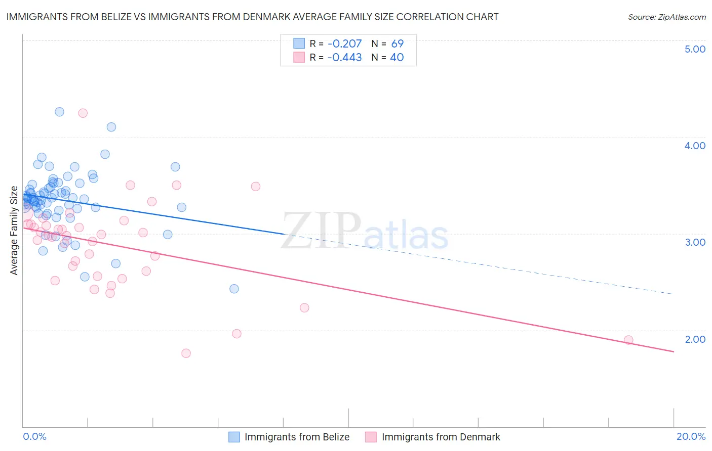 Immigrants from Belize vs Immigrants from Denmark Average Family Size