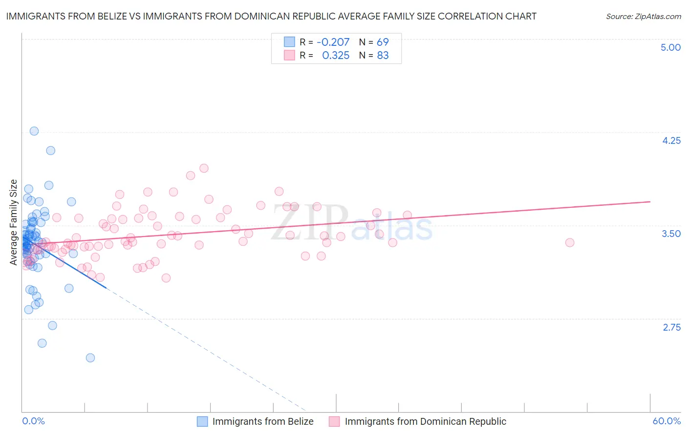 Immigrants from Belize vs Immigrants from Dominican Republic Average Family Size