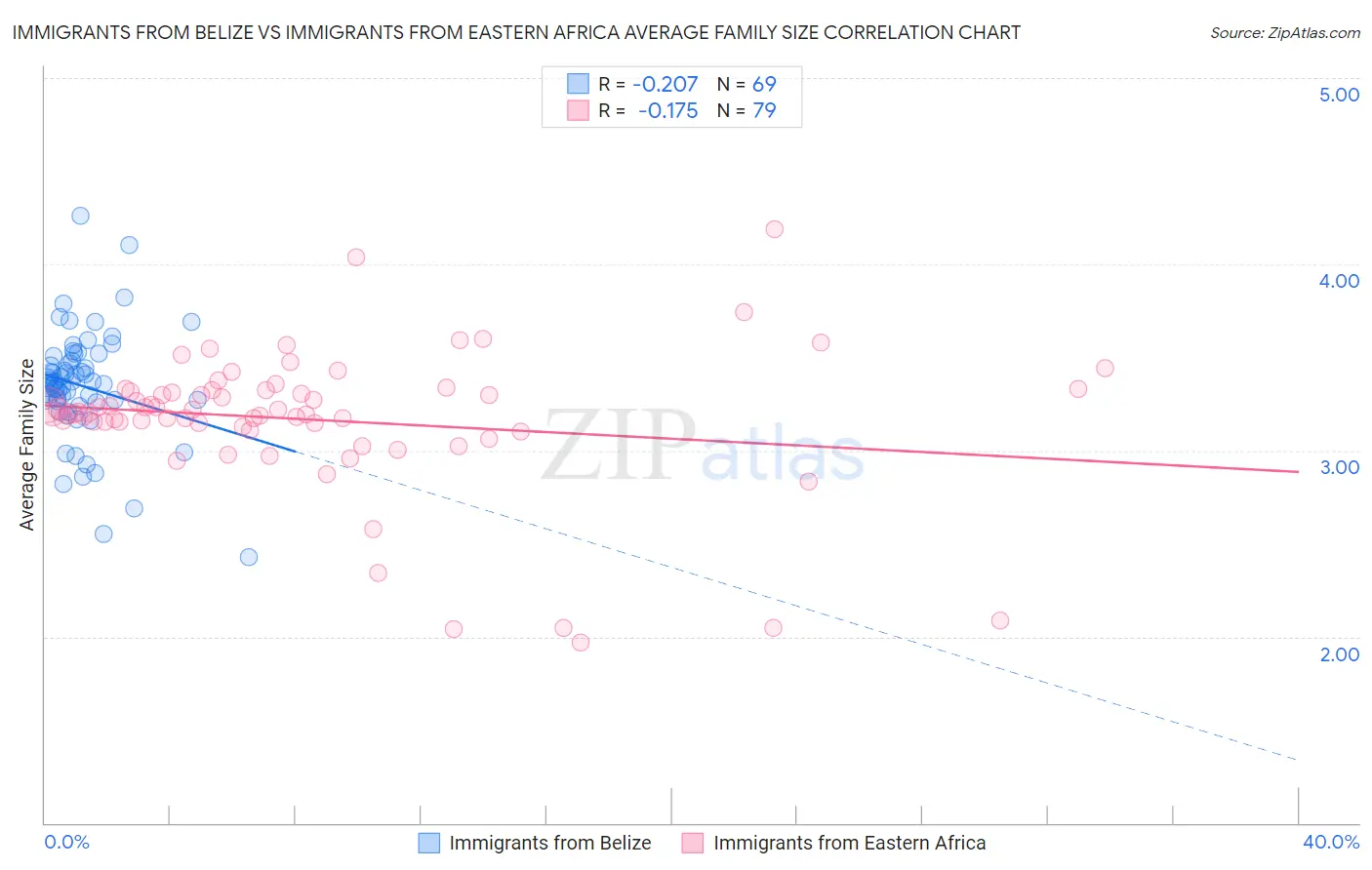 Immigrants from Belize vs Immigrants from Eastern Africa Average Family Size