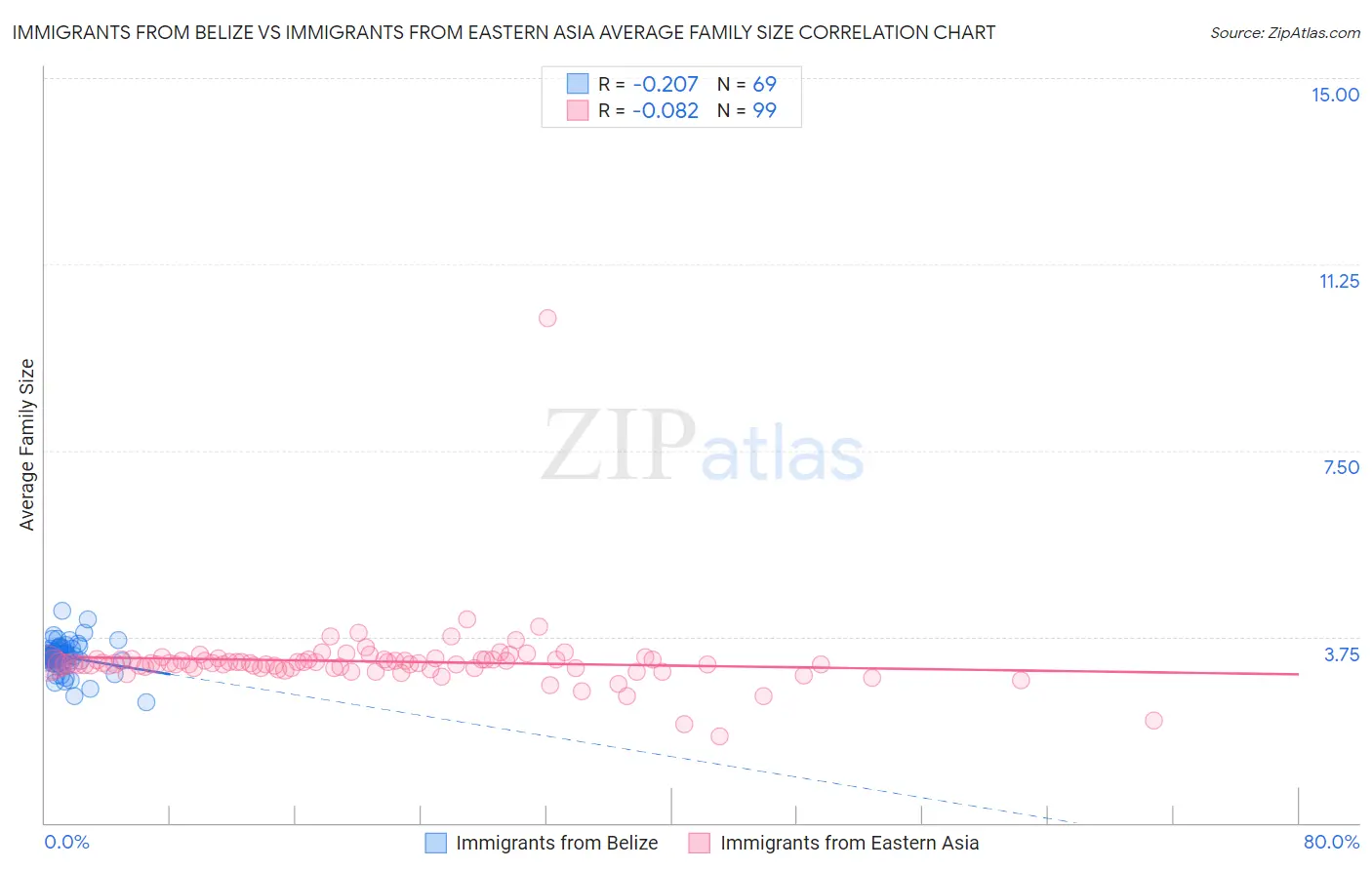Immigrants from Belize vs Immigrants from Eastern Asia Average Family Size