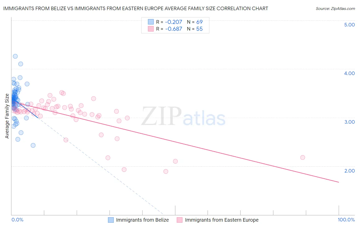 Immigrants from Belize vs Immigrants from Eastern Europe Average Family Size