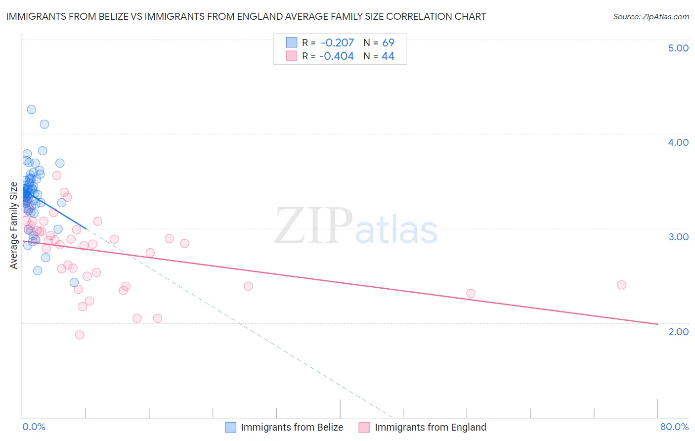 Immigrants from Belize vs Immigrants from England Average Family Size