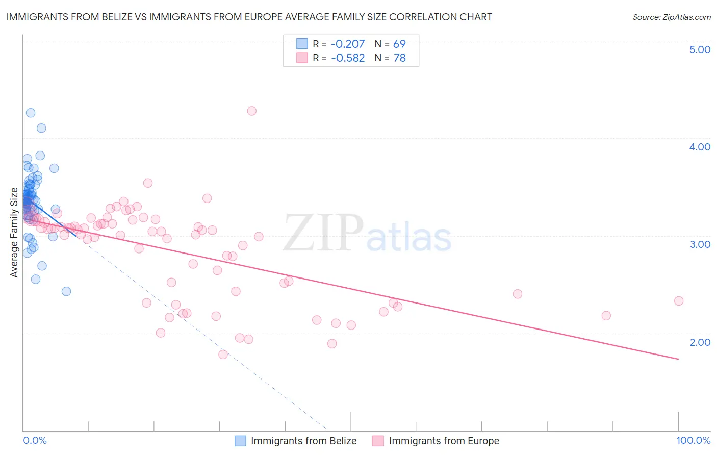 Immigrants from Belize vs Immigrants from Europe Average Family Size