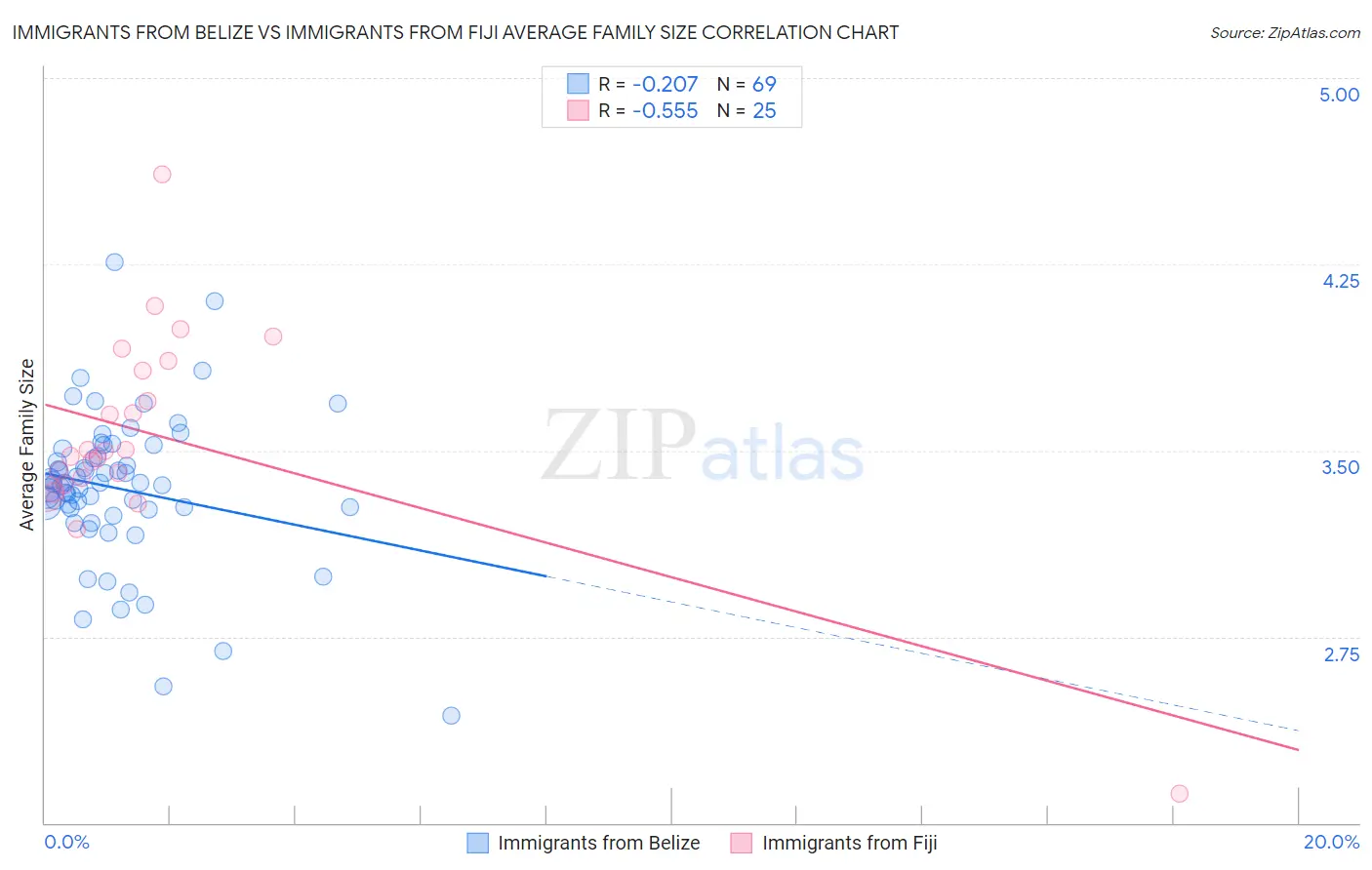Immigrants from Belize vs Immigrants from Fiji Average Family Size