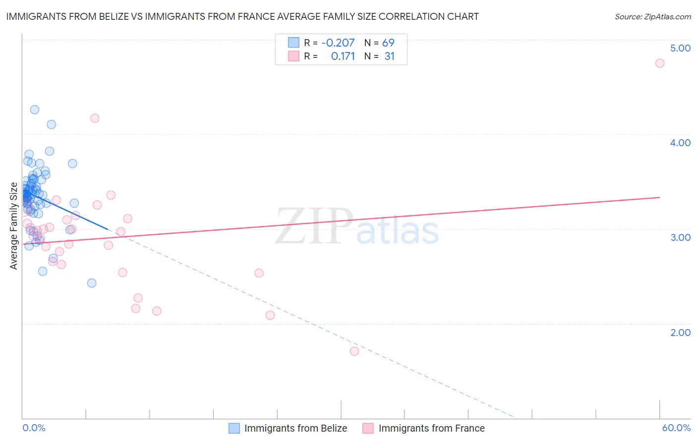 Immigrants from Belize vs Immigrants from France Average Family Size